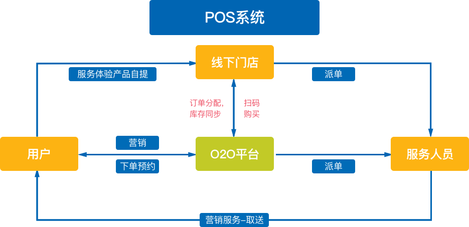 傳統(tǒng)零售服務(wù)性企業(yè)面臨問題